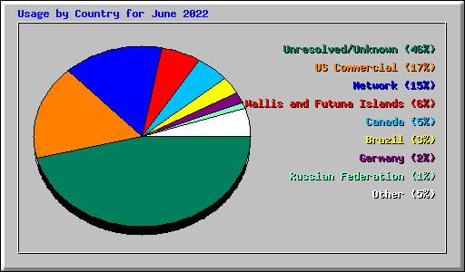 Usage by Country for June 2022