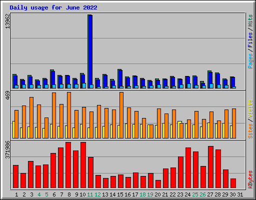 Daily usage for June 2022